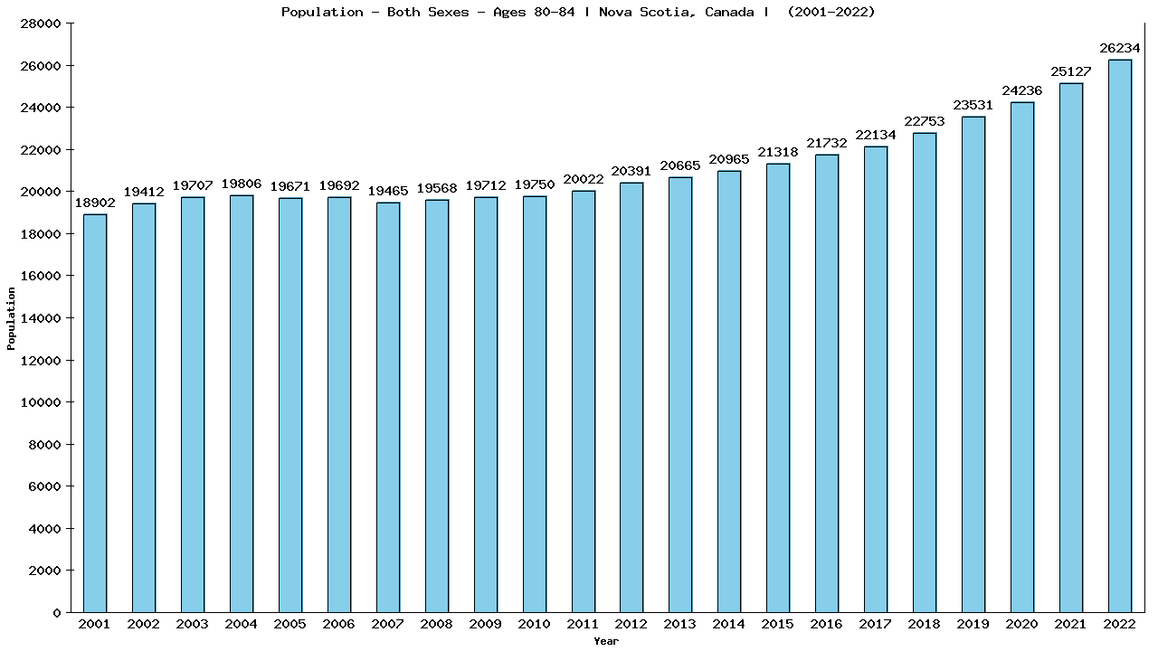 Graph showing Populalation - Elderly Men And Women - Aged 80-84 - [2001-2022] | Nova Scotia, Canada